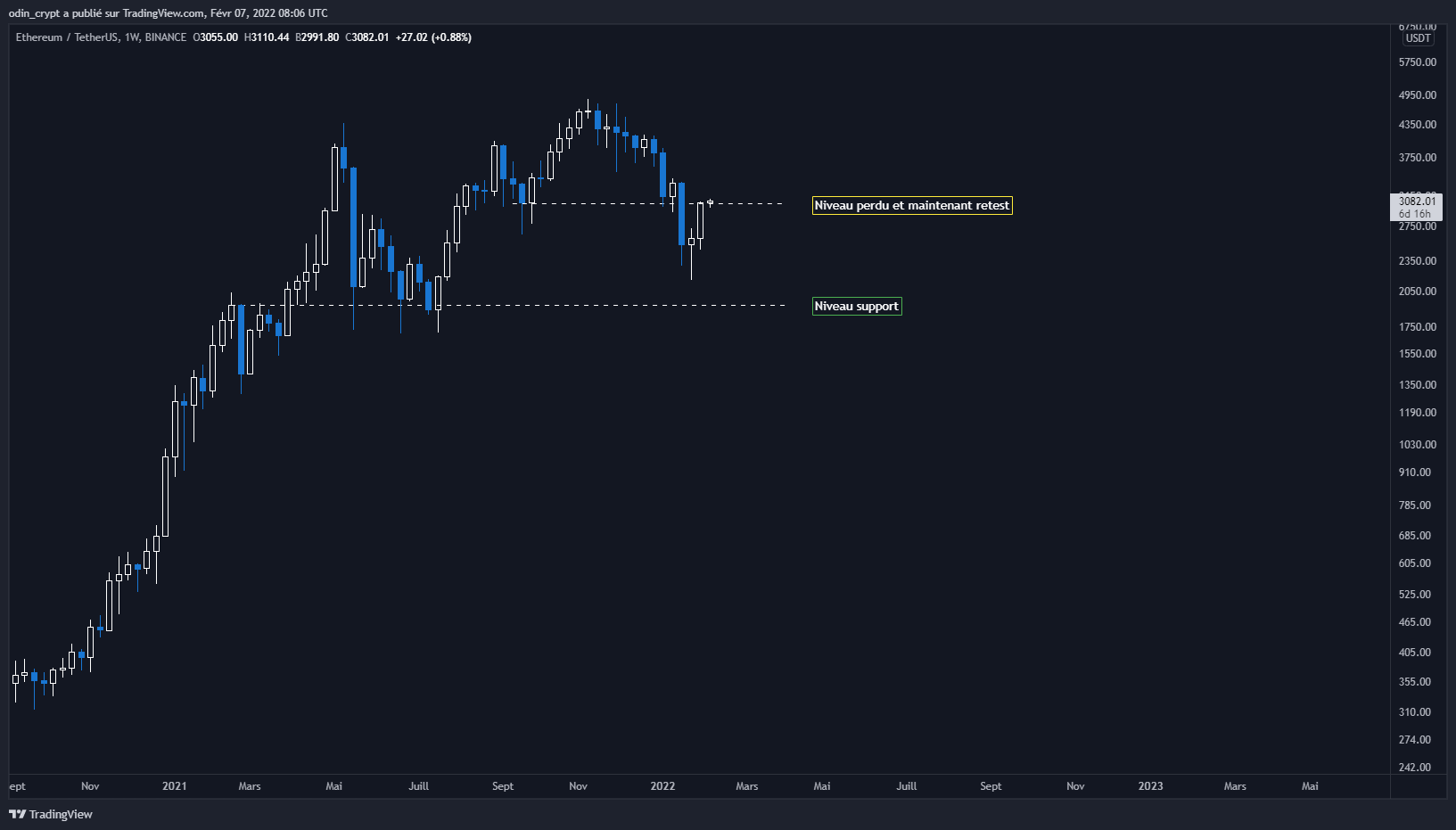 Analyse de l'Ether (ETH) en 1W Analyse de l'Ether (ETH) en 1W