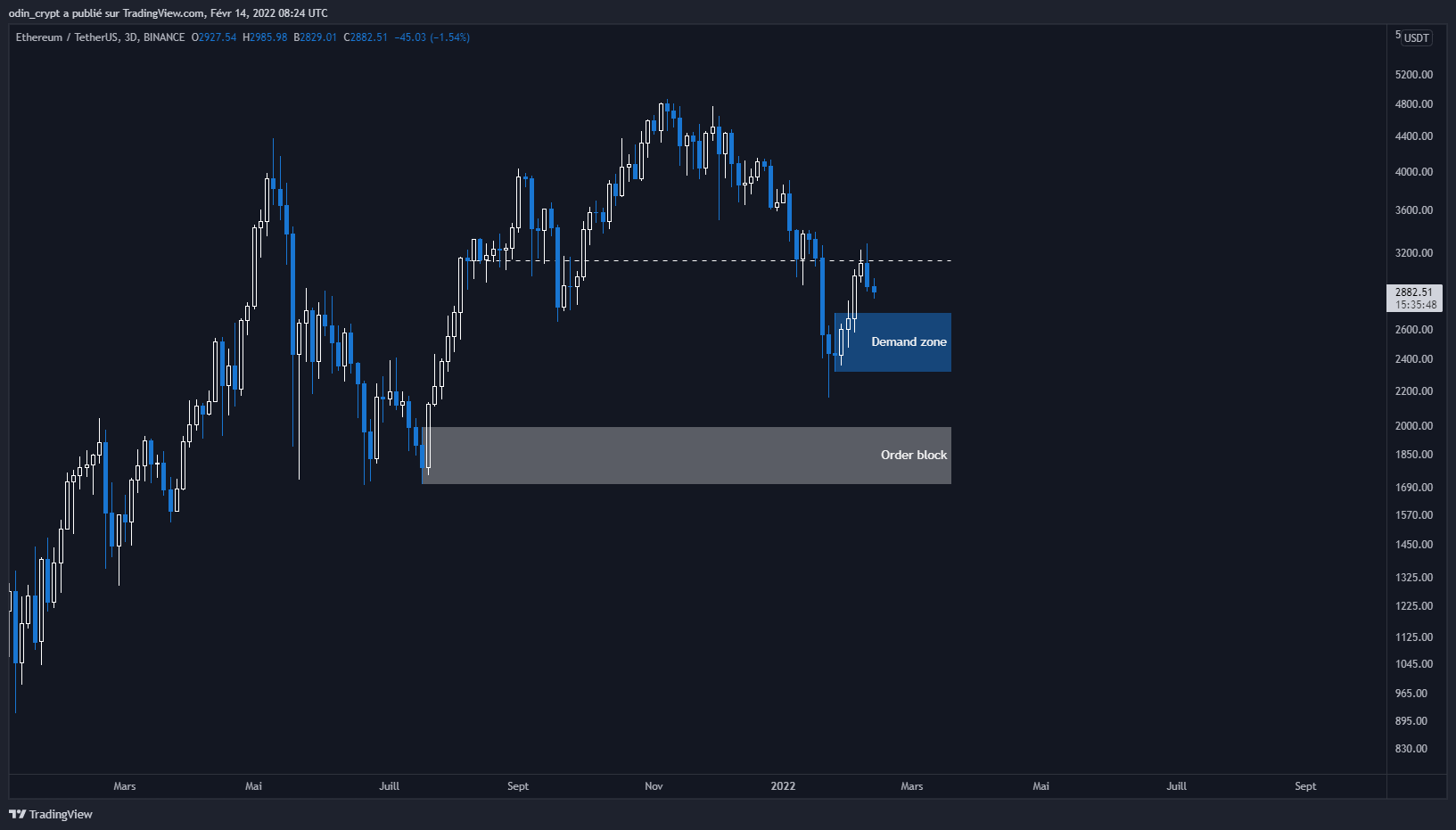 Analyse de l'Ether (ETH) en 3D Analyse de l'Ether (ETH) en 3D