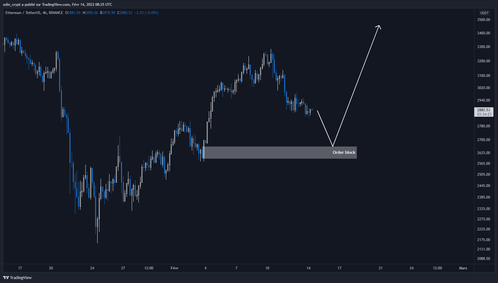 Analyse de l'Ether (ETH) en 4H Analyse de l'Ether (ETH) en 4H