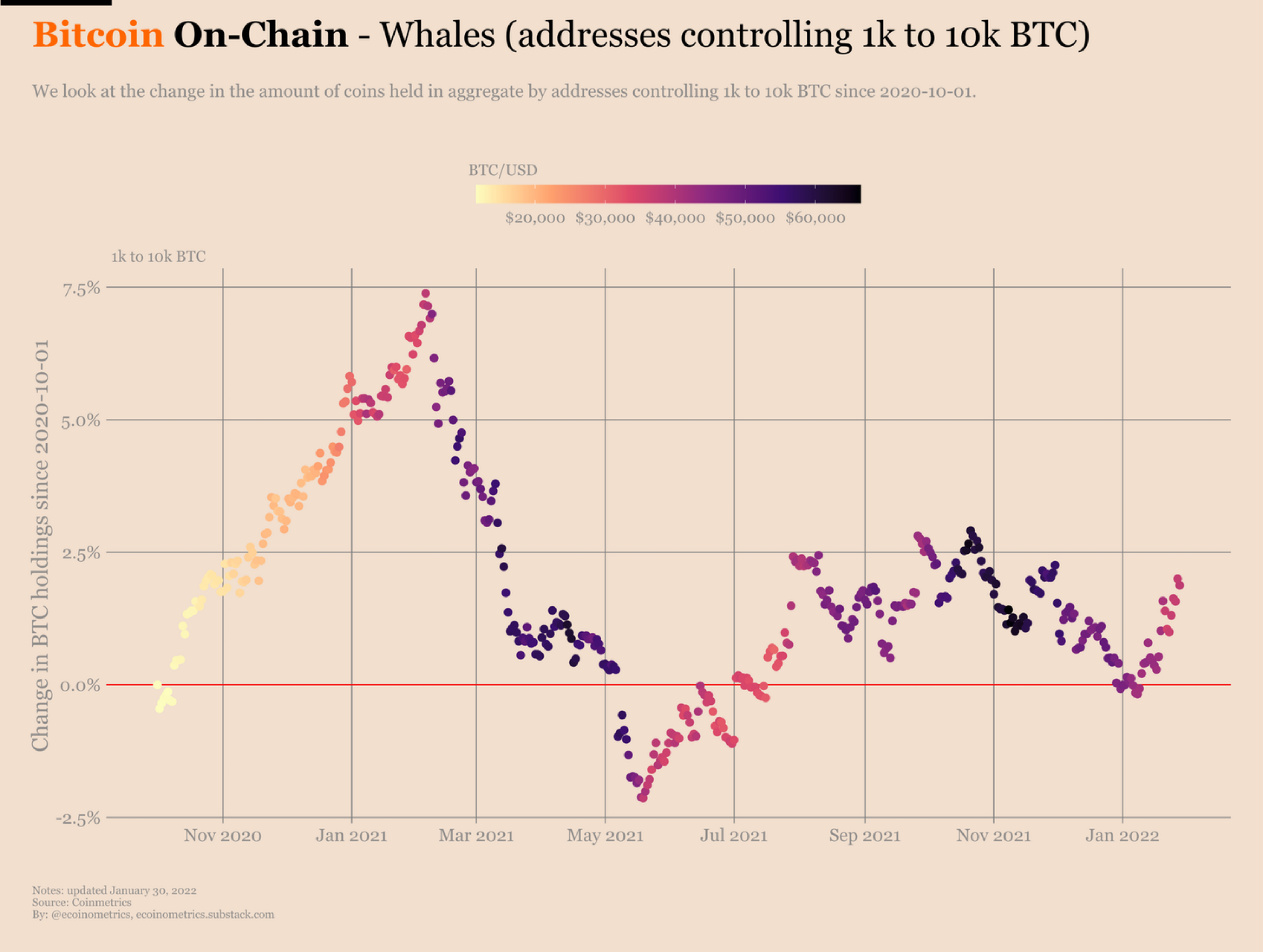 BTC % Whales 01022021