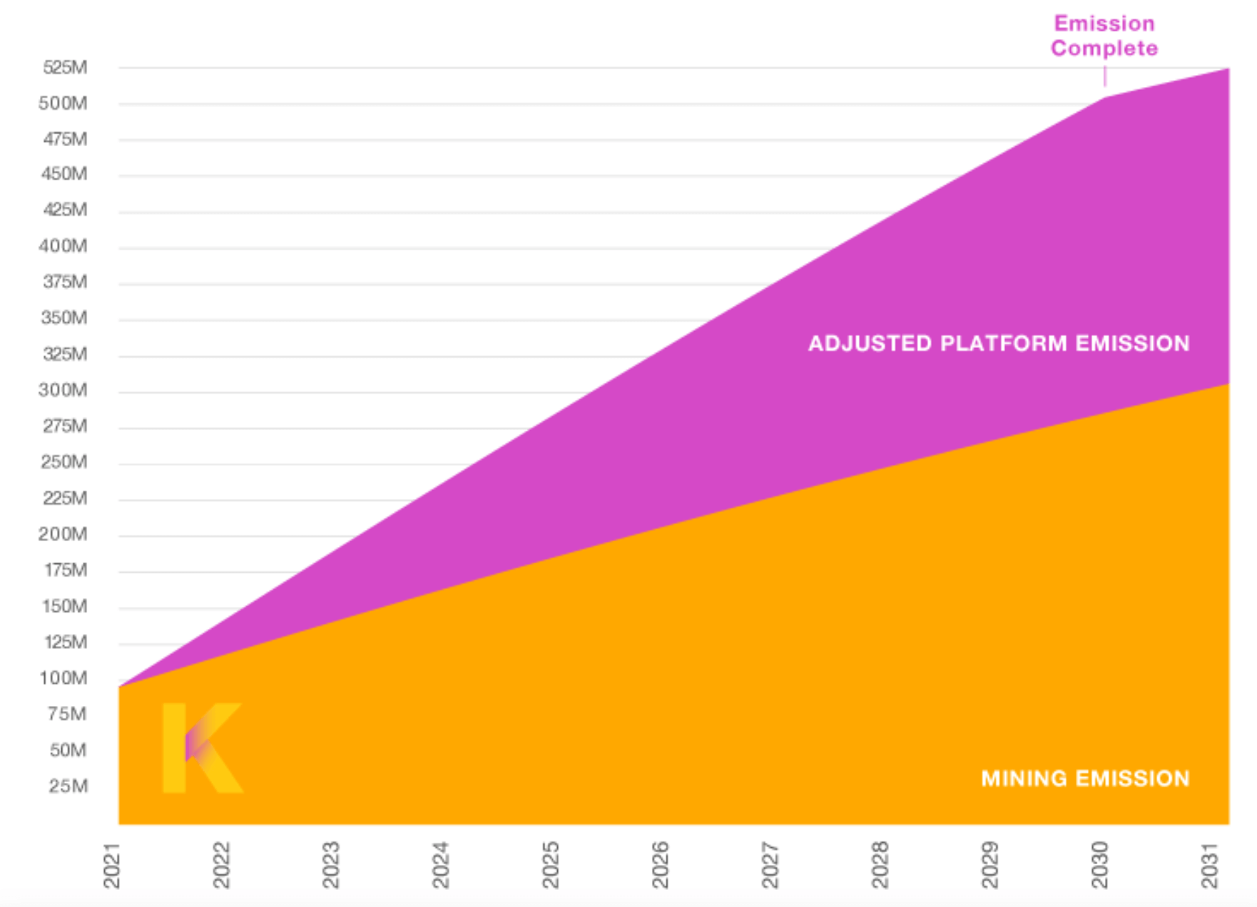 Planning de l'émission du token KDA jusqu'en 2031 Planning de l'émission du token KDA jusqu'en 2031