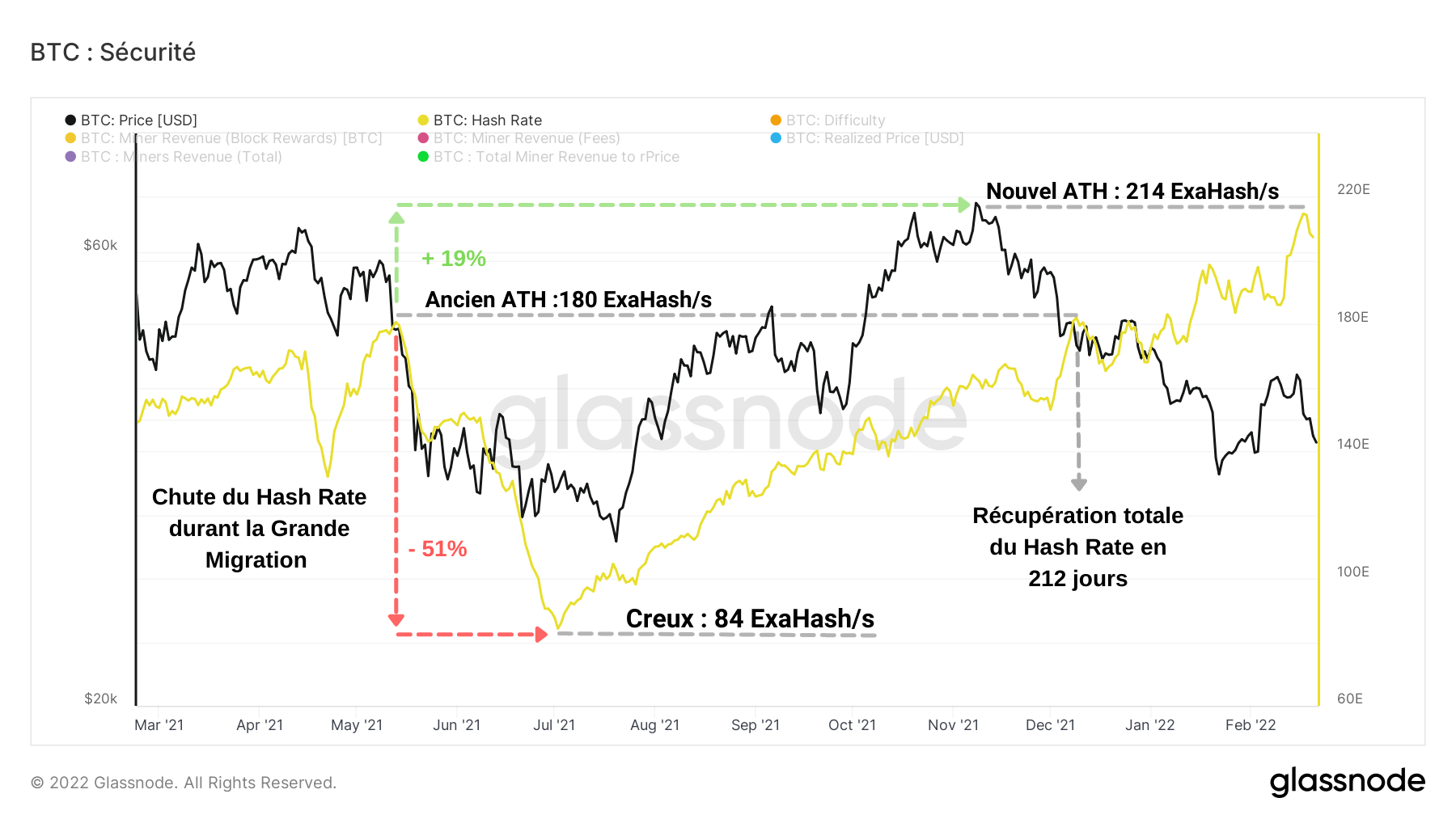BTC Hashrate 220222022