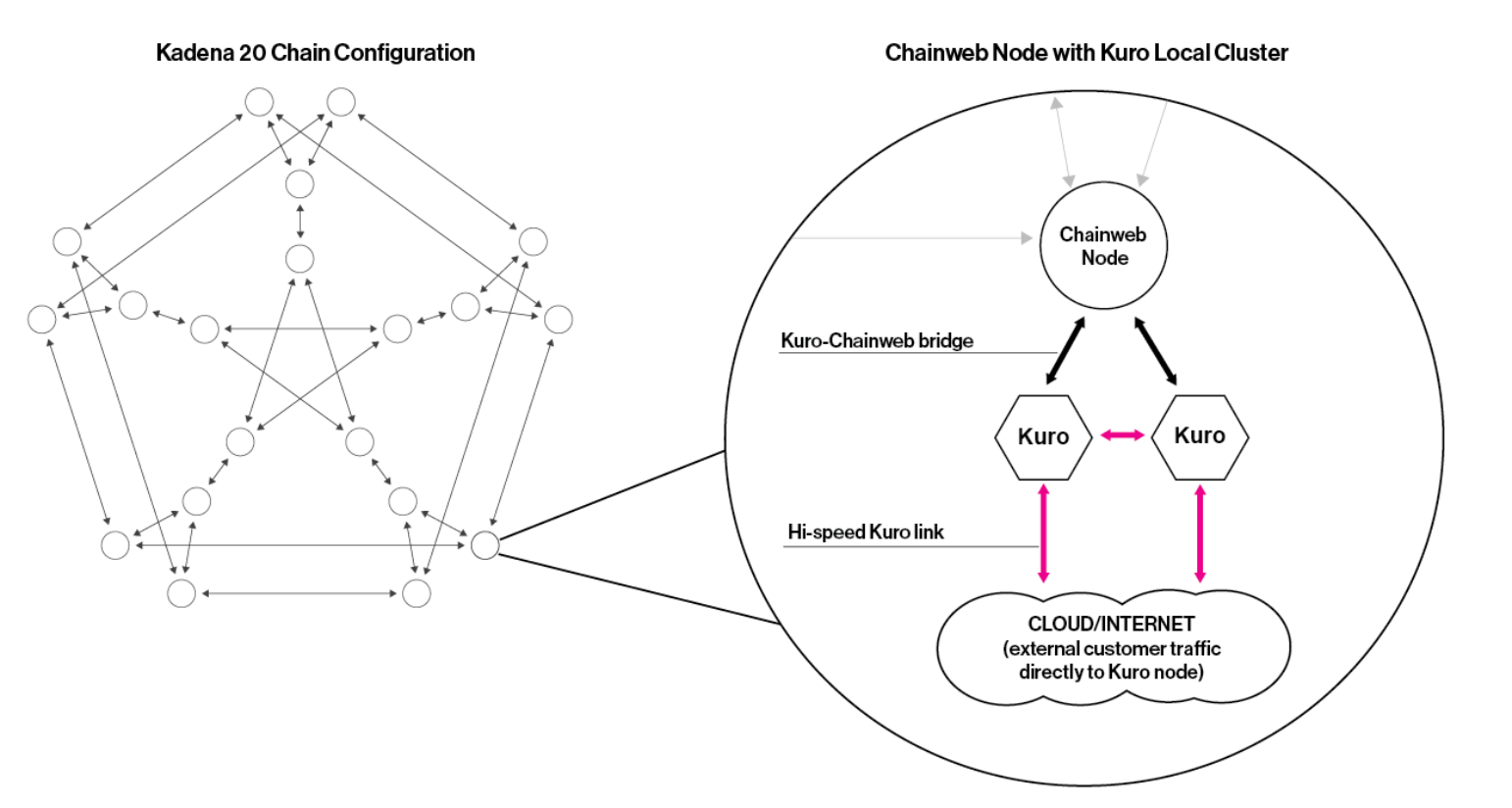 Kuro, la solution L2 de Kadena Kuro, la solution L2 de Kadena