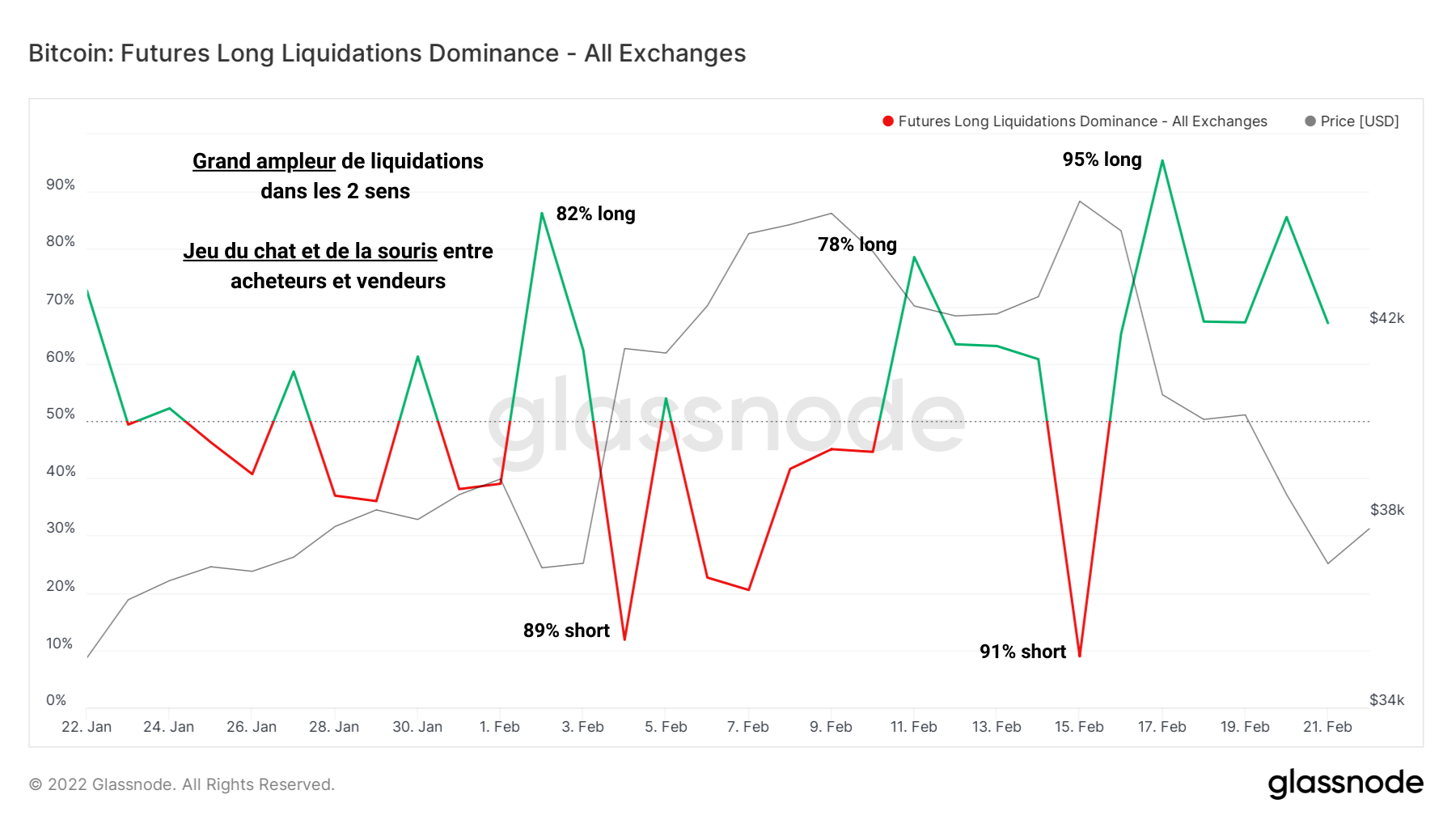 BTC Liquidations Futures 220222022