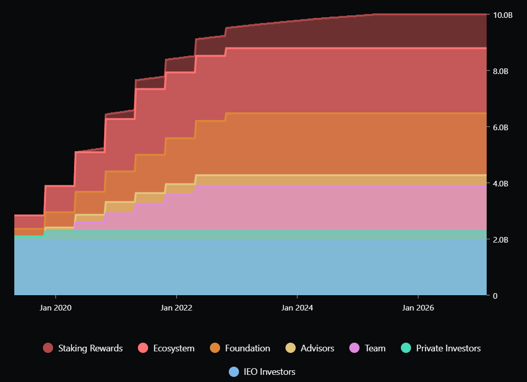 Libération des MATIC Libération des MATIC