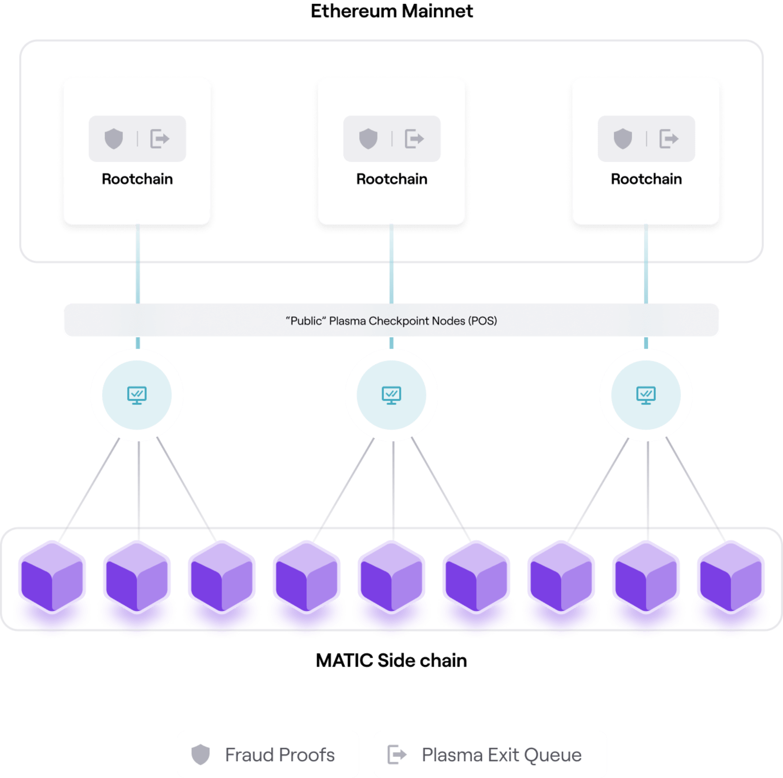 Polygon PoS Polygon PoS