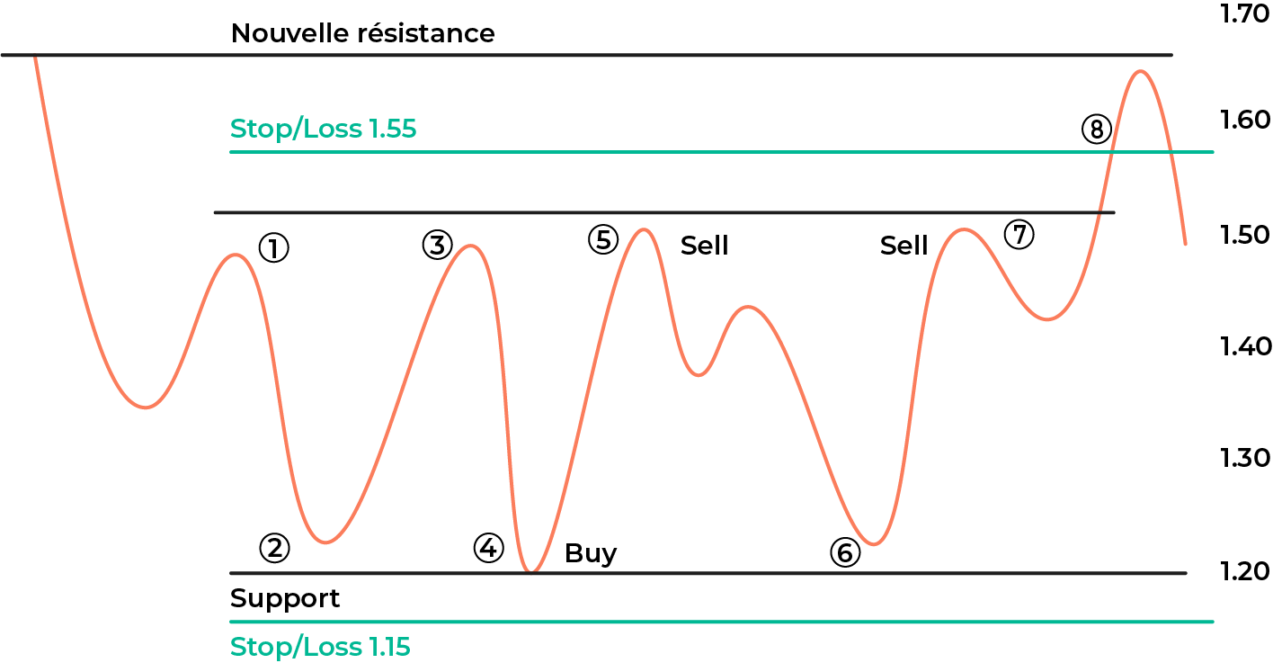 range trading cryptomonnaies range trading cryptomonnaies