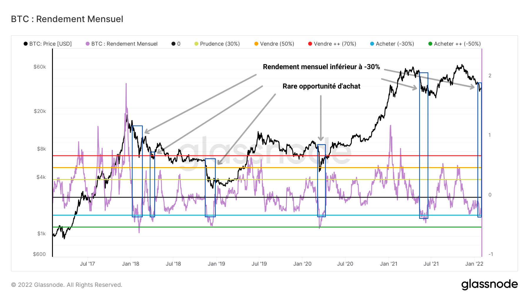 BTC Rendement M 01022021