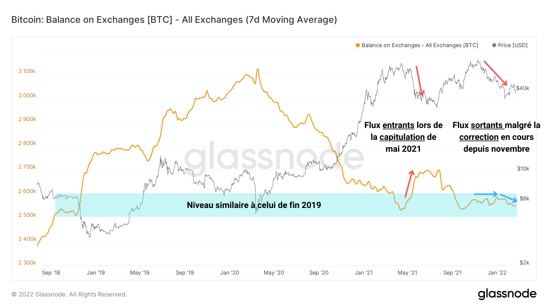 BTC Réserves Échanges 220222022