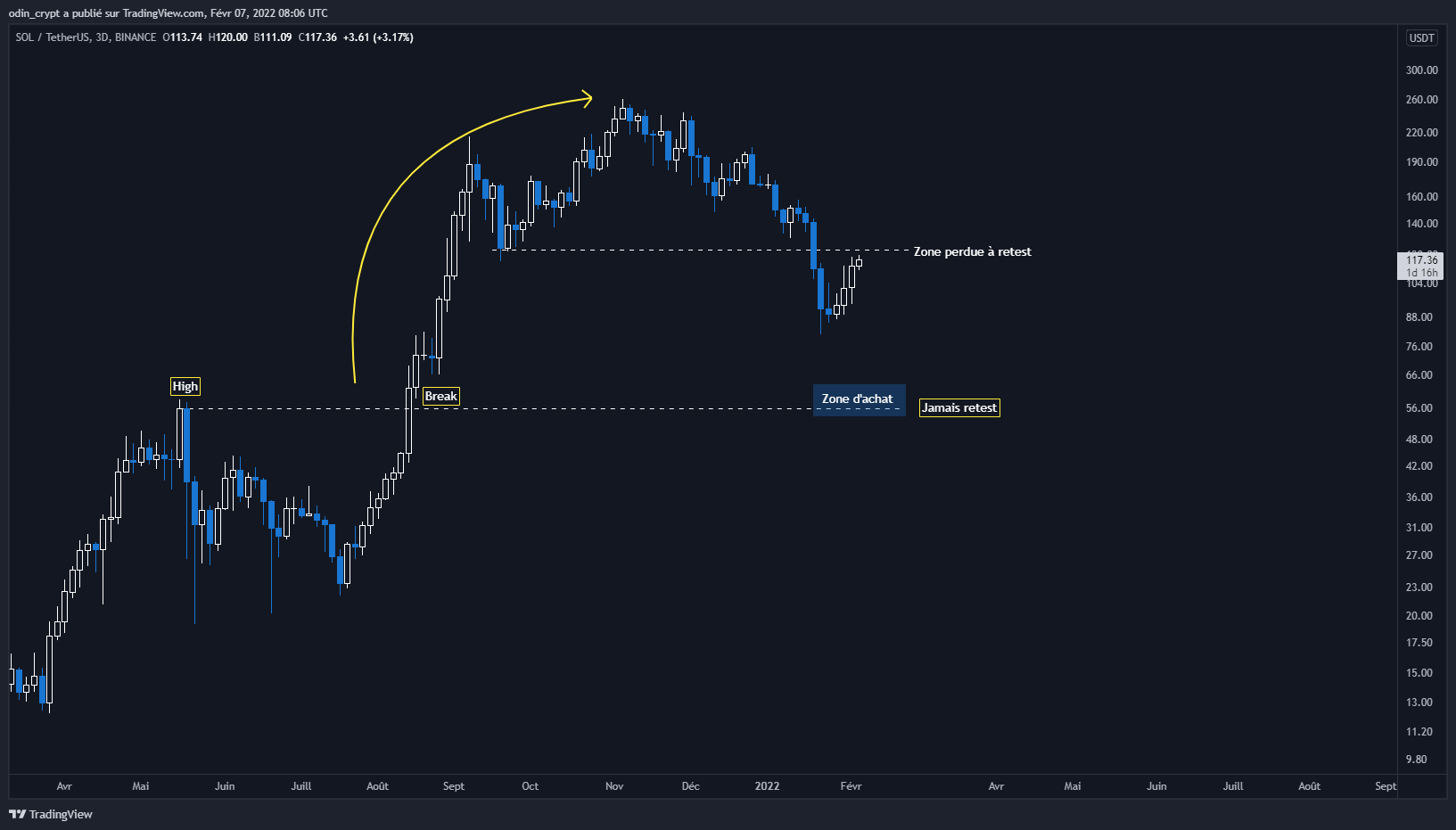 Analyse de Solana (SOL) en 3D Analyse de Solana (SOL) en 3D