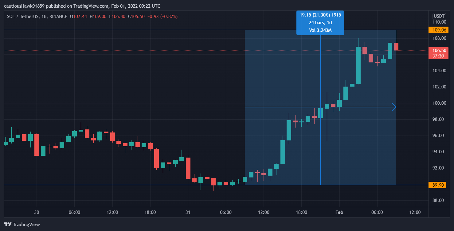 Cours SOL Solana Cours SOL Solana