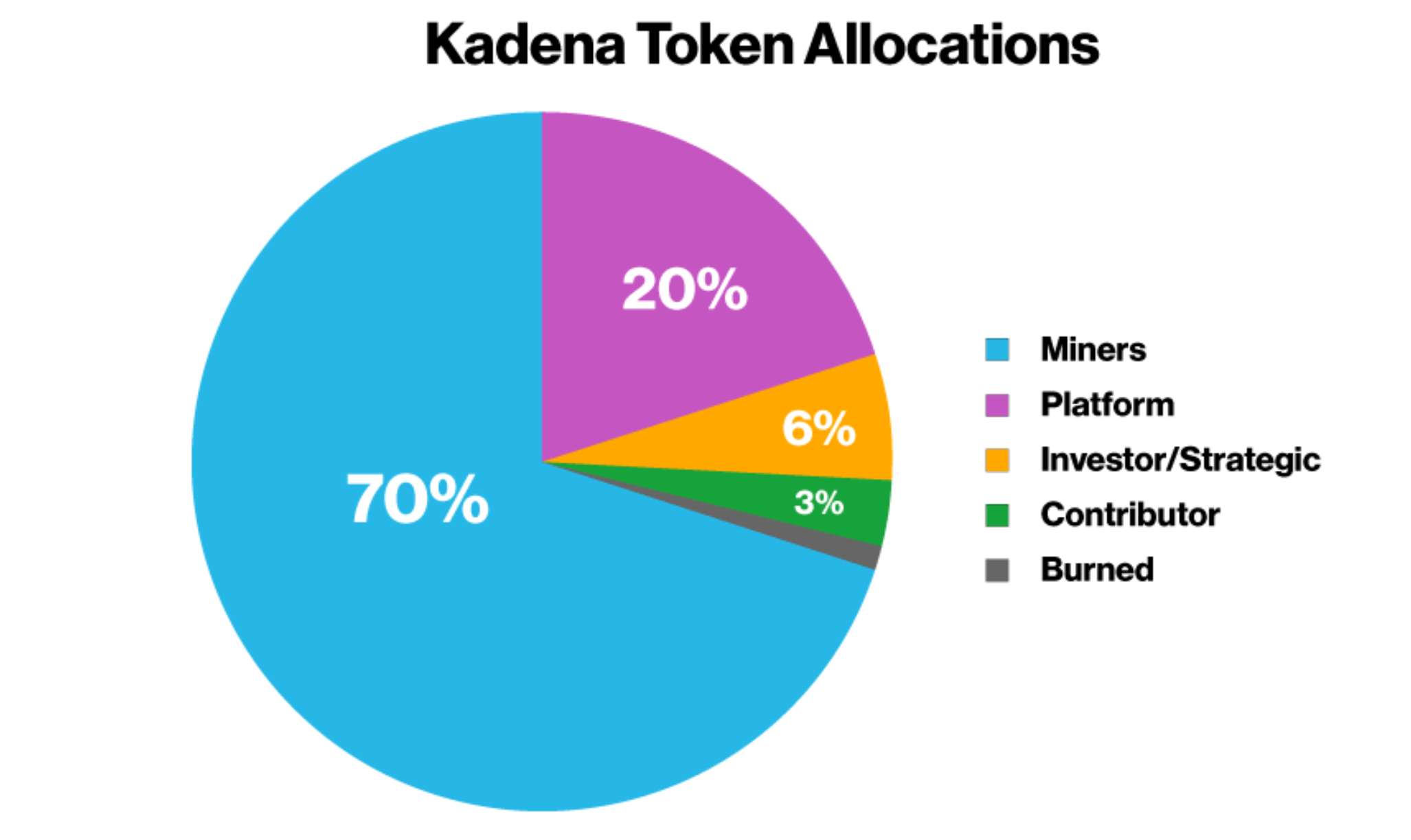 Tokenomics du KDA Tokenomics du KDA