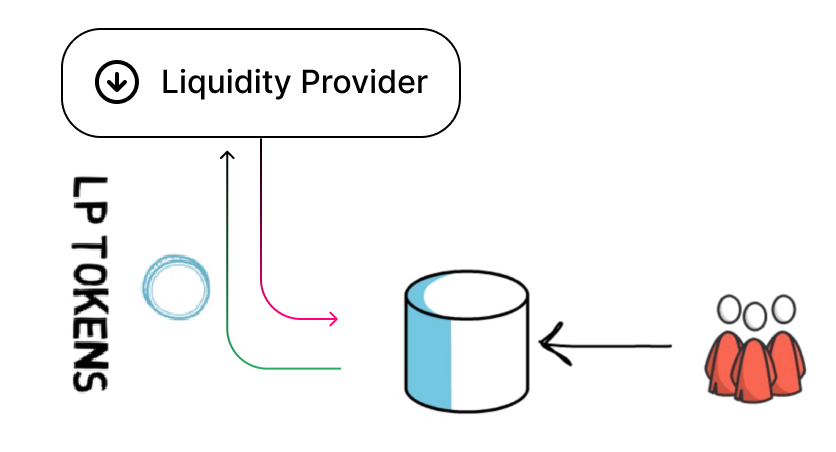 Schéma d'un pool de liquidité Schéma d'un pool de liquidité