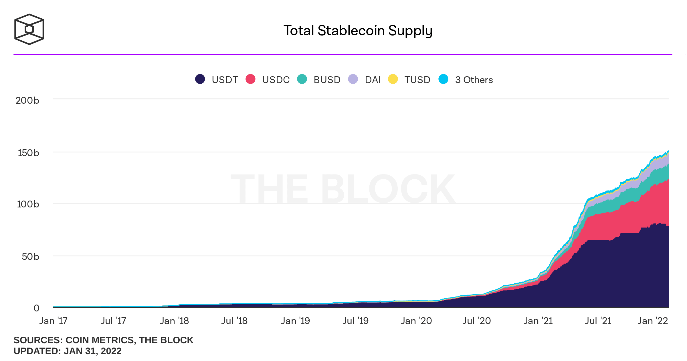stablecoins évolution approvisionnement stablecoins évolution approvisionnement
