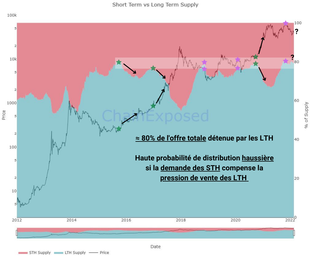 BTC LTH STH Supply 220222022