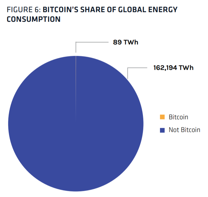 Consommation électrique Bitcoin VS monde Consommation électrique Bitcoin VS monde