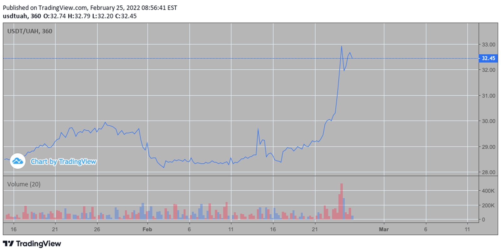 cours usdt uah coingecko