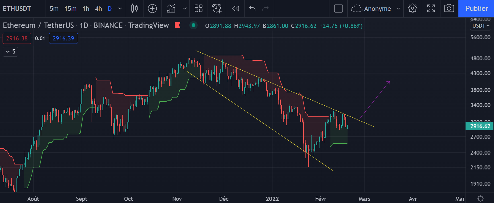 Le graphique de l'Ether (ETH) en H4