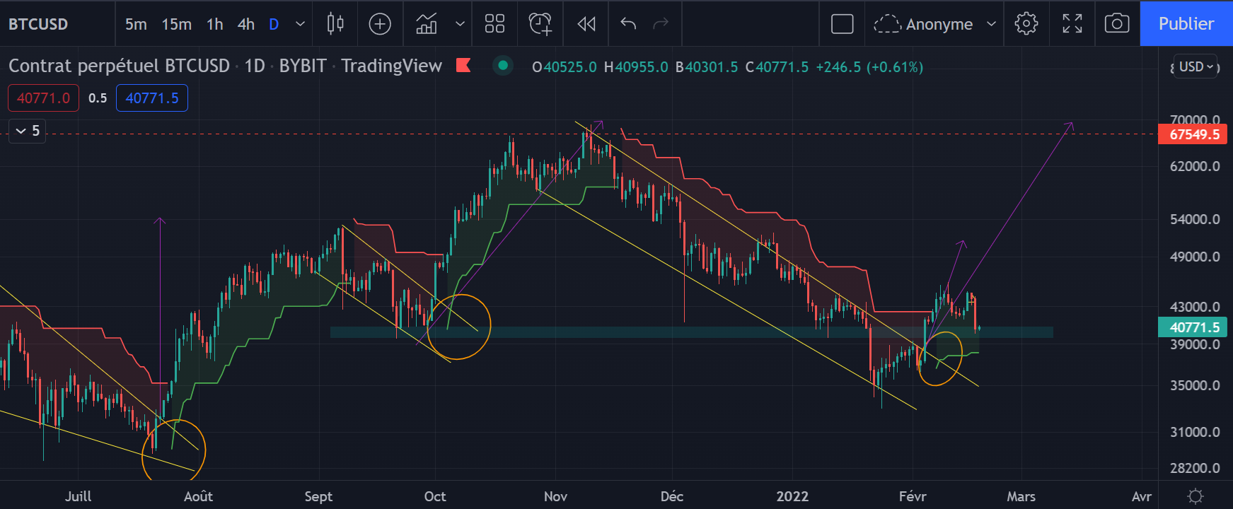 Le graphique journalier du Bitcoin (Daily)