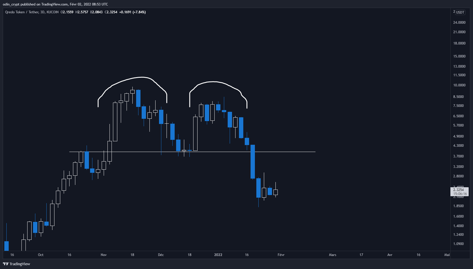 double top double top