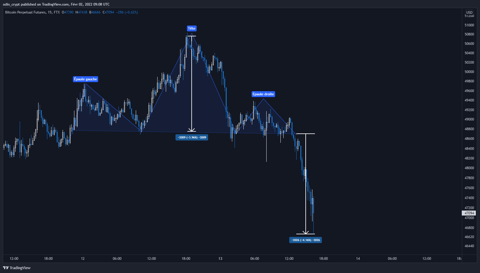 épaule-tête-épaule figure de retournement épaule-tête-épaule figure de retournement
