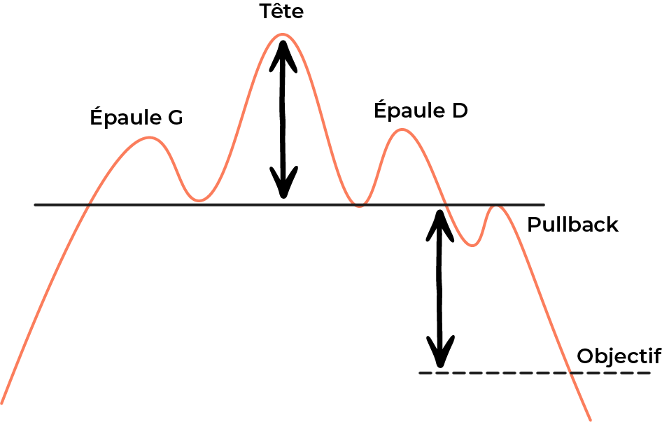 épaule-tête-épaule épaule-tête-épaule