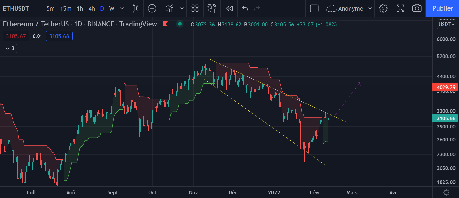 Graphique journalier de l'Ether