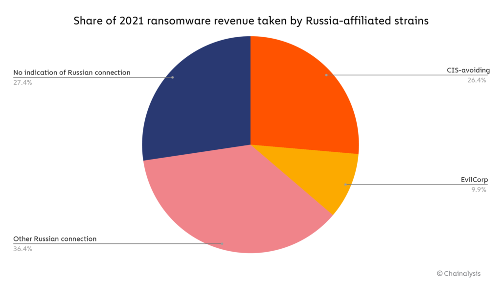 Répartition des revenus ransomware