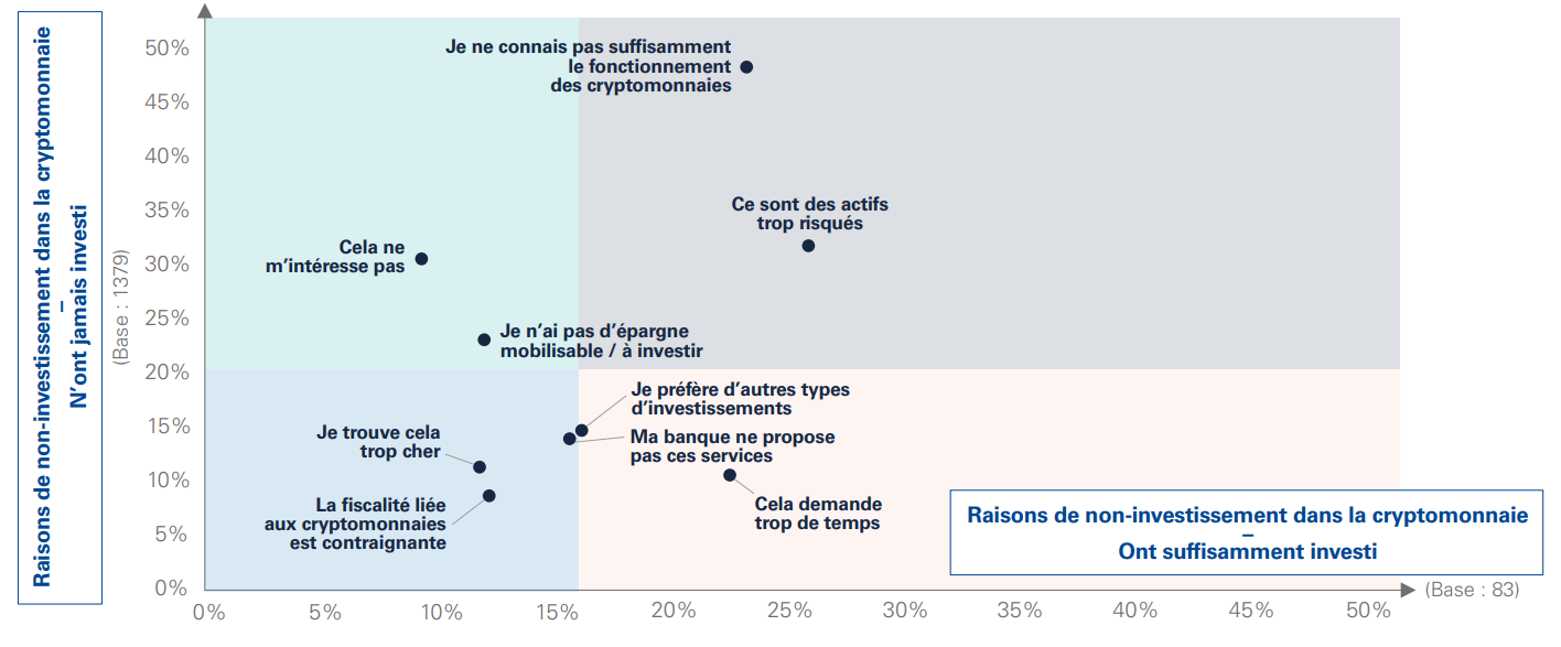 Raisons Non-Investissement Cryptomonnaie Raisons Non-Investissement Cryptomonnaie