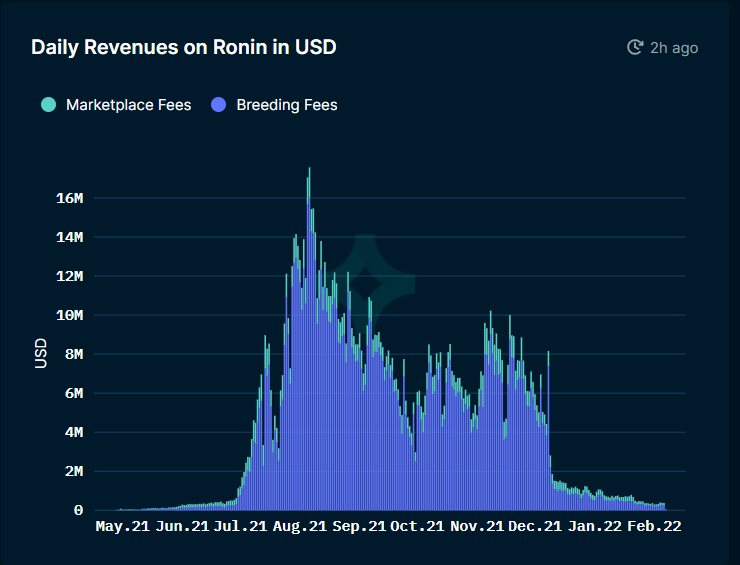 Revenus Axie Infinity Ronin modèle économique Revenus Axie Infinity Ronin modèle économique