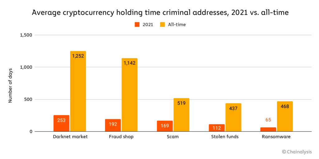 Temps détention actifs criminels volés