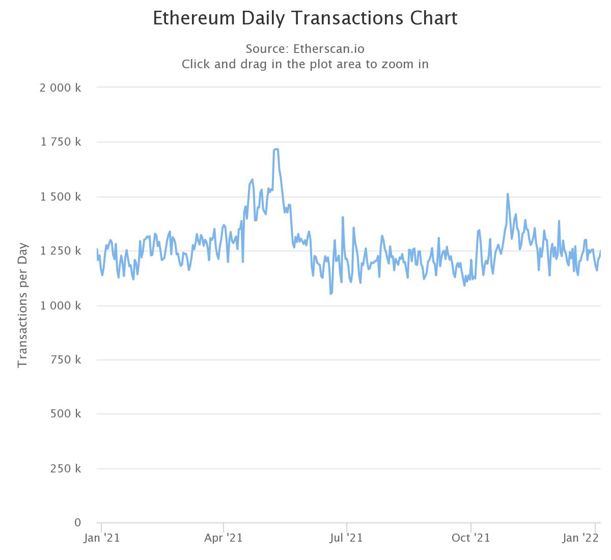 Nombre de transactions