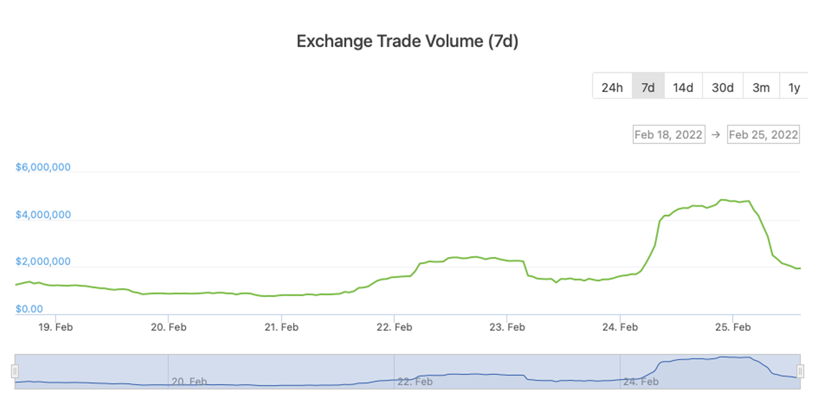 ukraine volume échange kuna coingecko