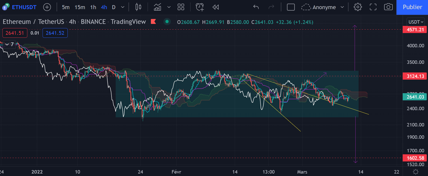 Le graphique de l'Ether (ETH) en h4 par Tagado
