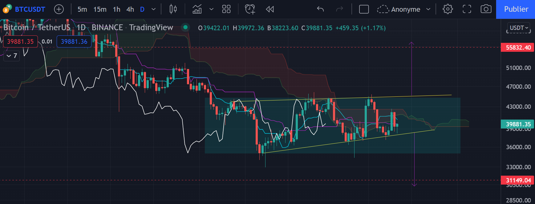 Le graphique journalier du Bitcoin (Daily) par Tagado