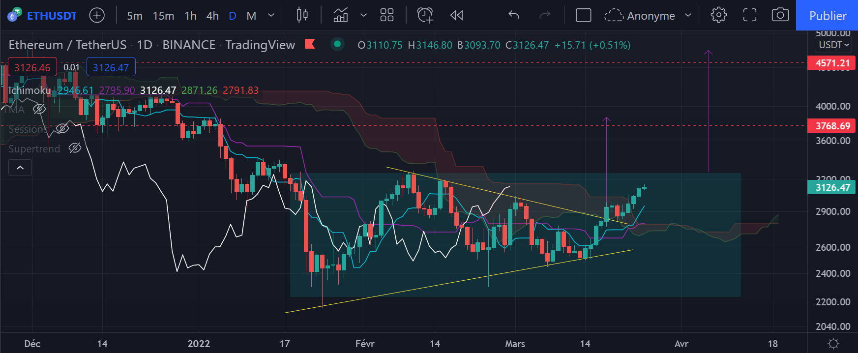 Le graphique de l'Ether (ETH) en Daily par Tagado
