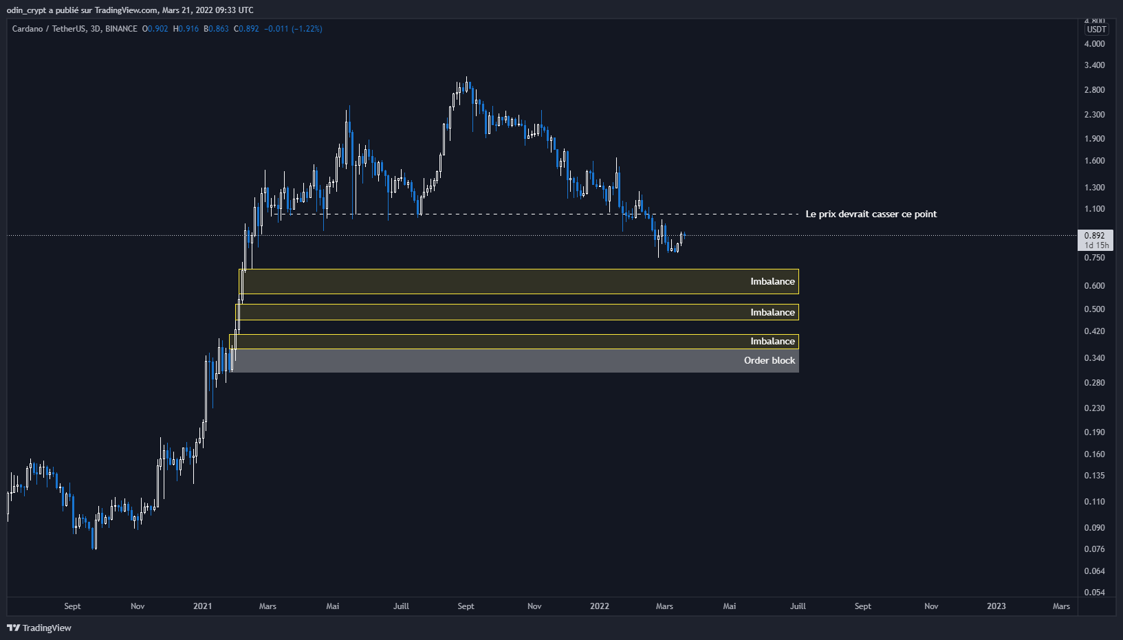 Analyse du Cardano (ADA) en 3D Analyse du Cardano (ADA) en 3D
