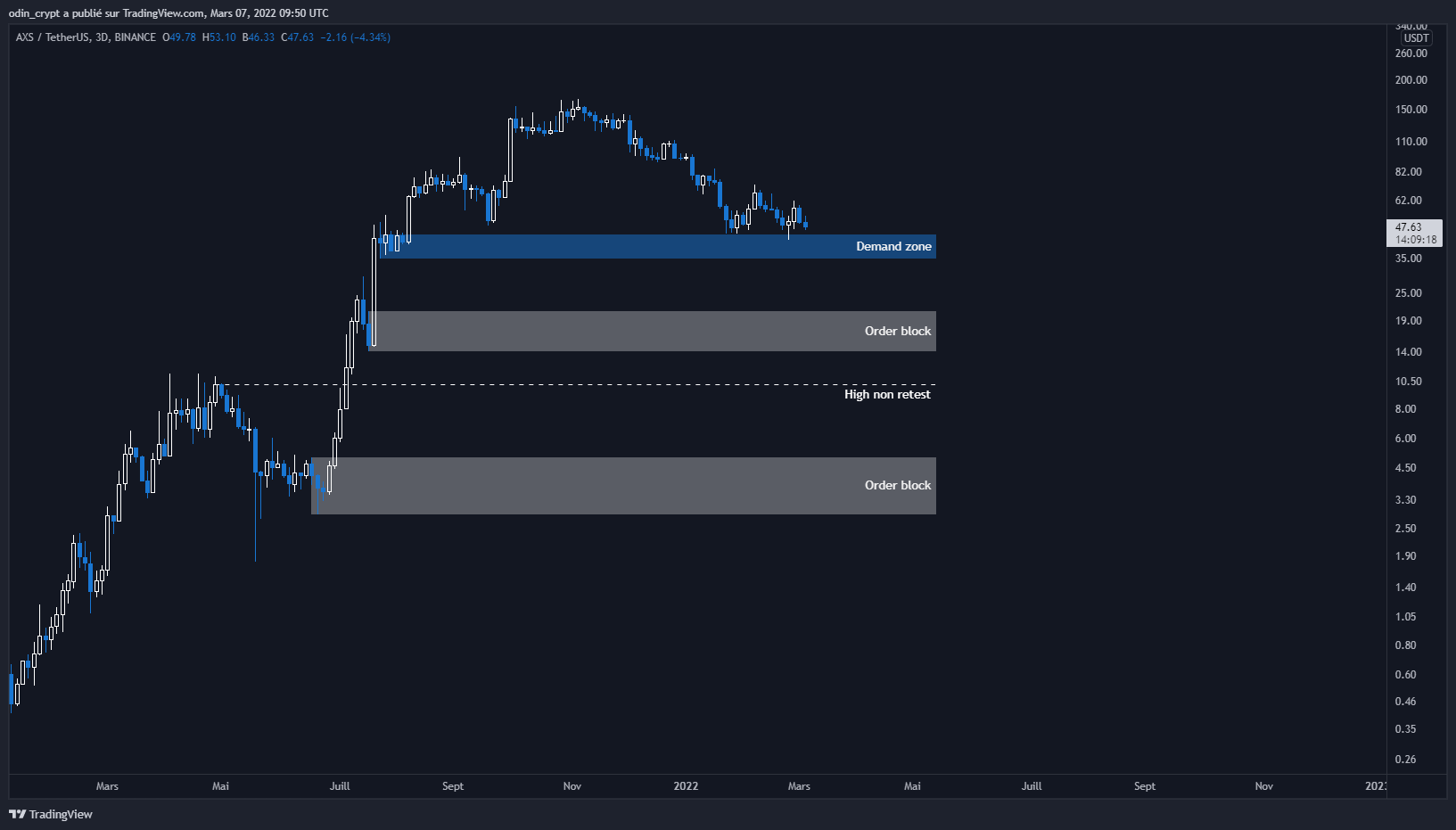 Analyse d'Axie Infinity (AXS) en 3D