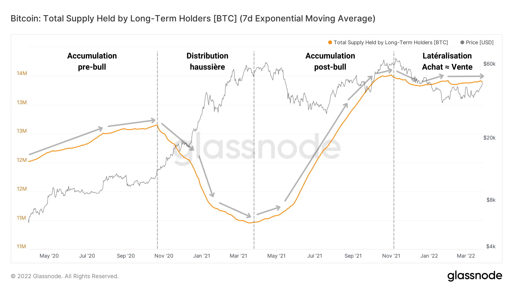 BTC LTH Supply 290322