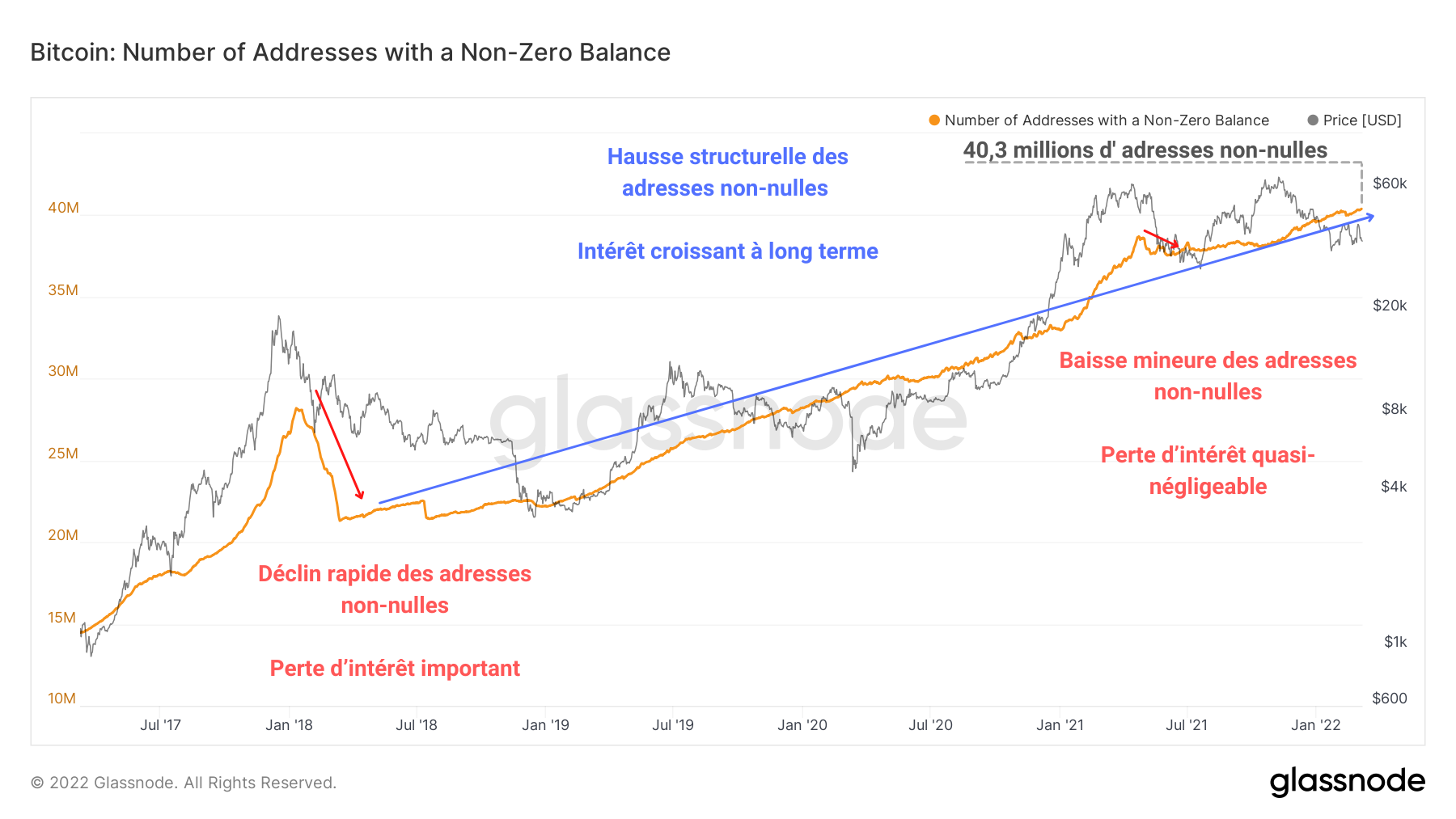 BTC Adresses Non-Nulles 080322