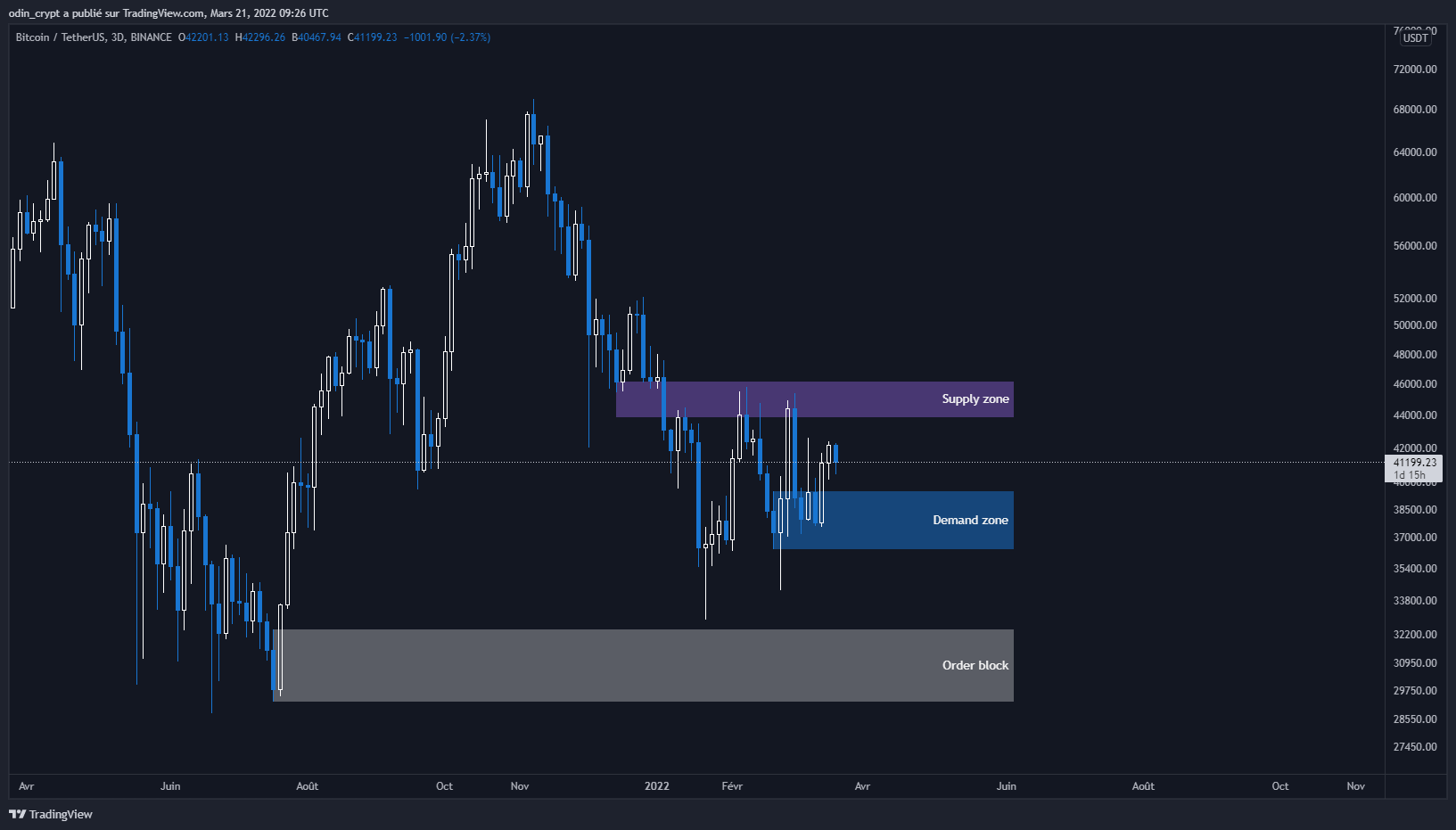 Analyse du Bitcoin (BTC) en 3D Analyse du Bitcoin (BTC) en 3D