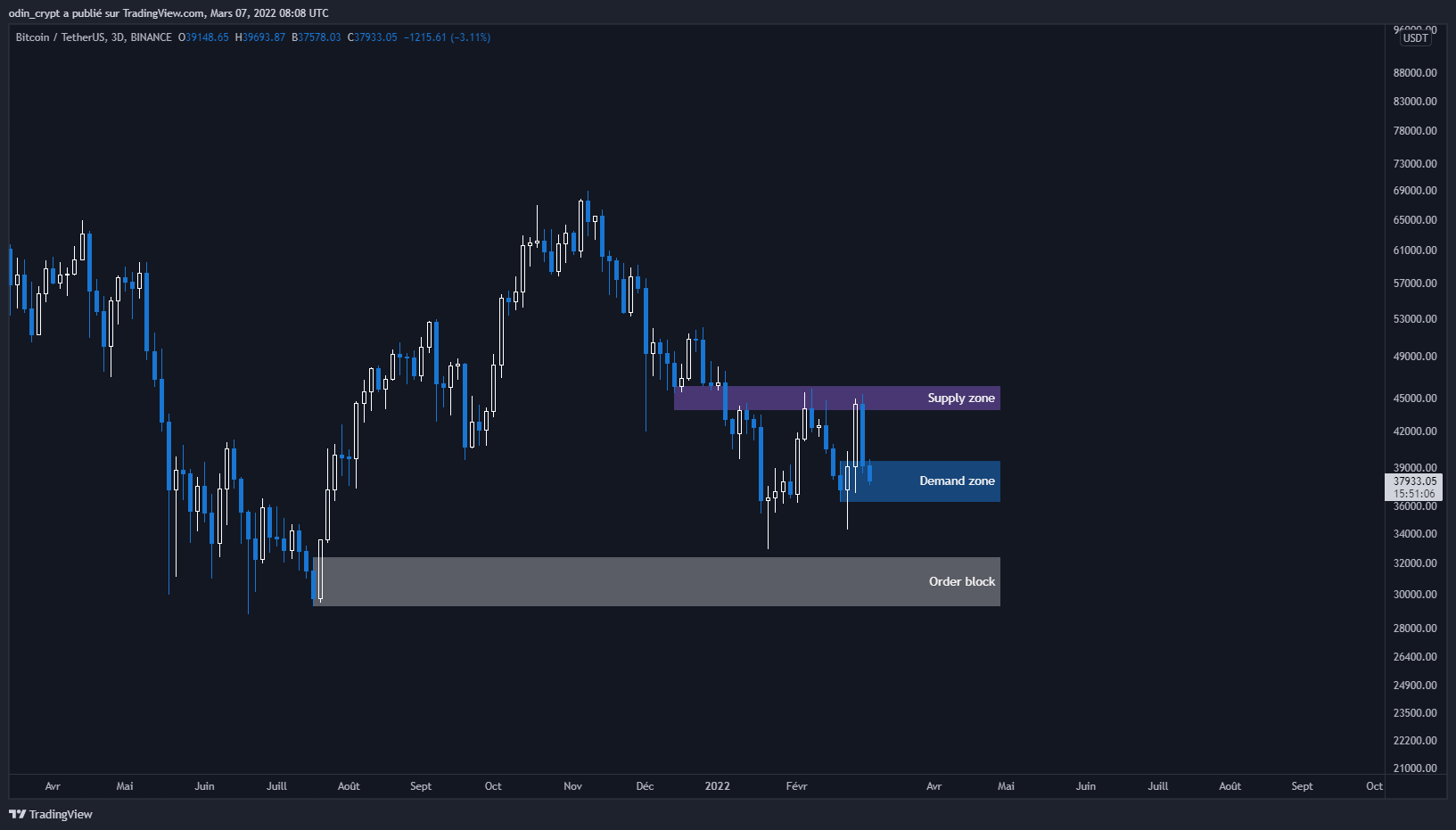 Analyse du Bitcoin (BTC) en 3D