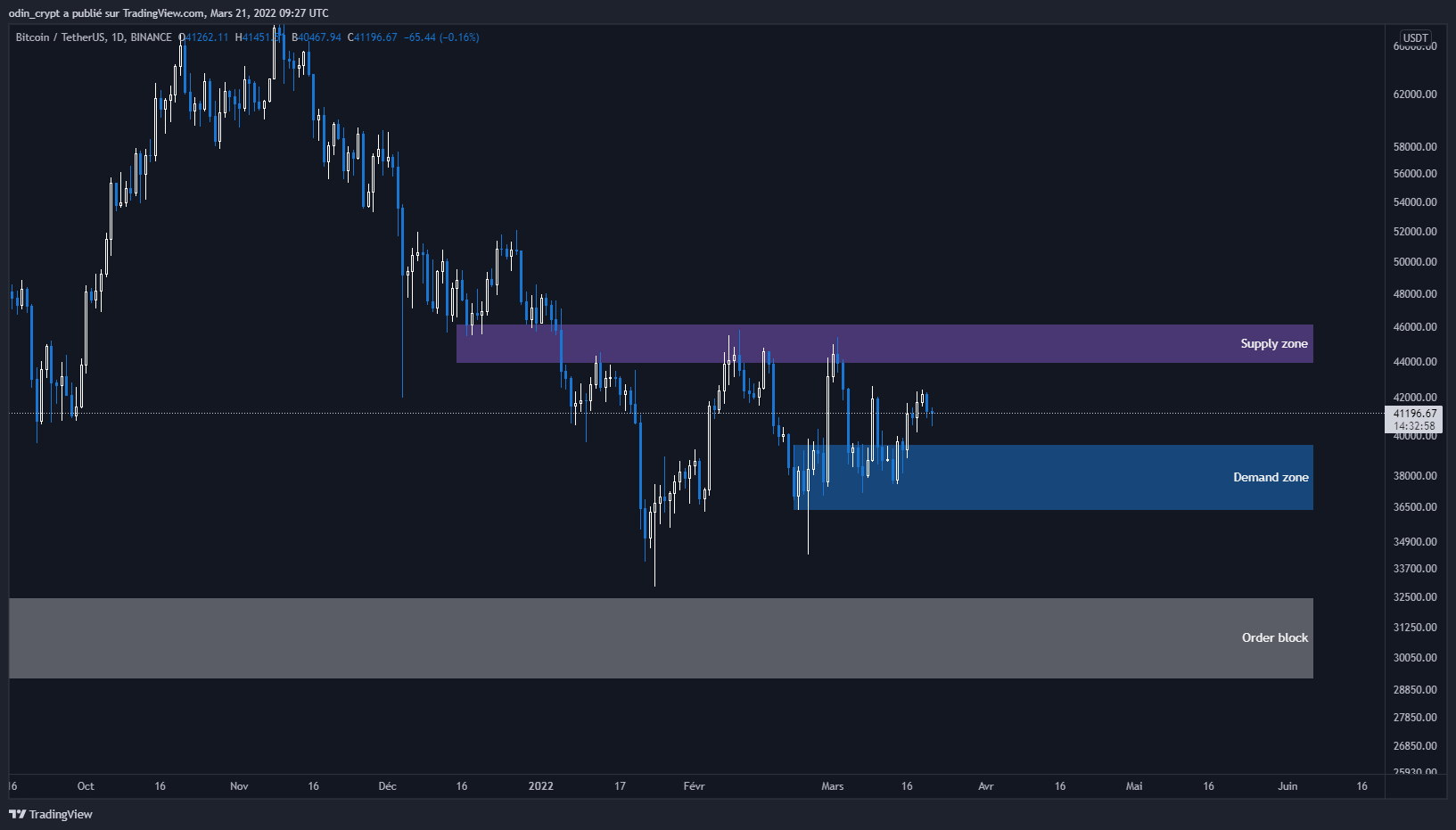 Analyse du Bitcoin (BTC) en 4H Analyse du Bitcoin (BTC) en 4H