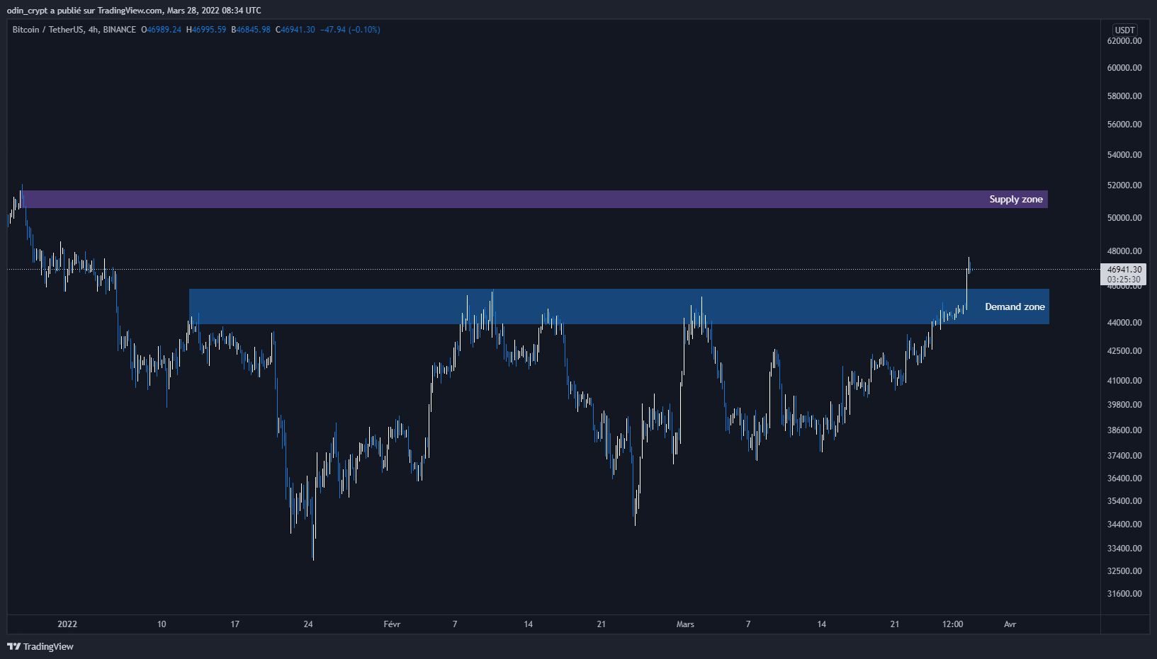 Analyse du Bitcoin (BTC) en 4H