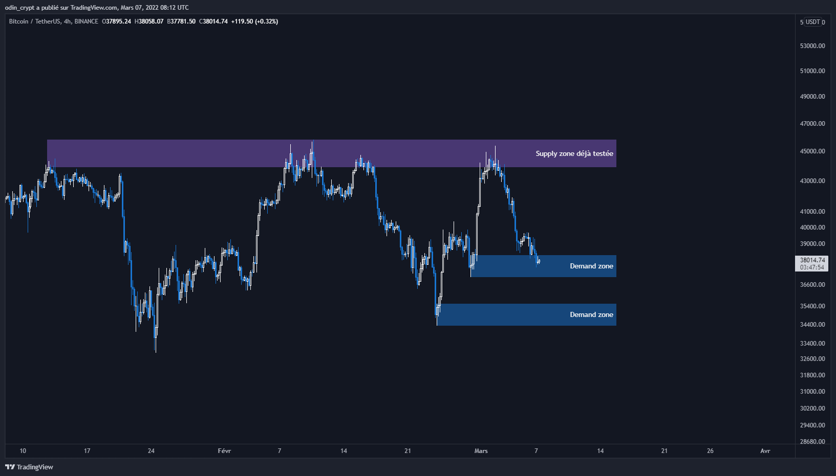 Analyse du Bitcoin (BTC) en 4H