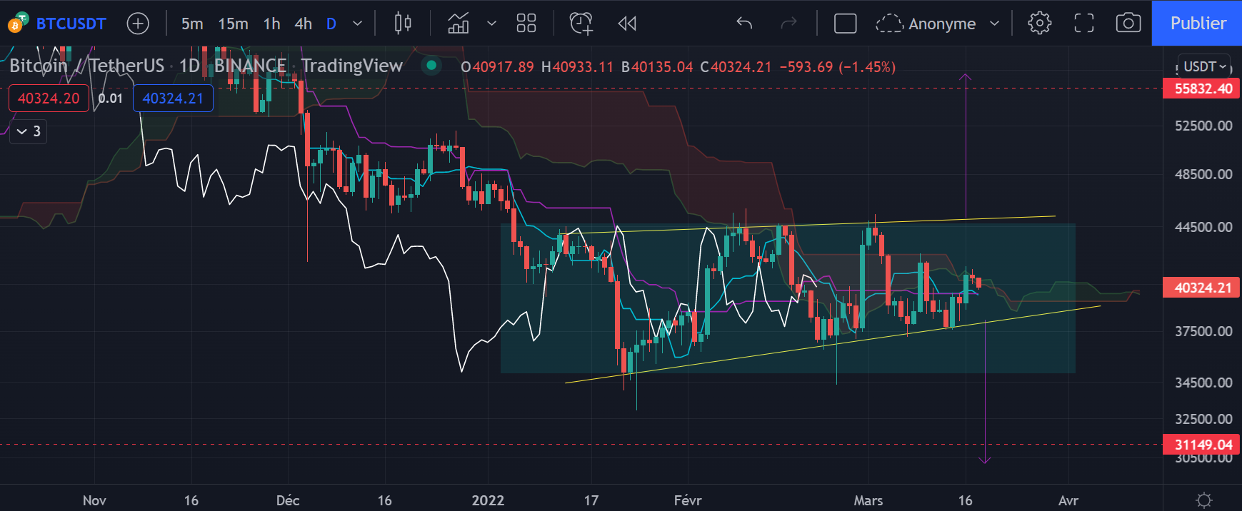 Le graphique journalier du Bitcoin (Daily) par Tagado