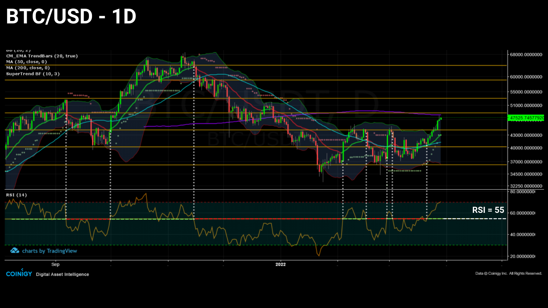 BTCUSD 290322