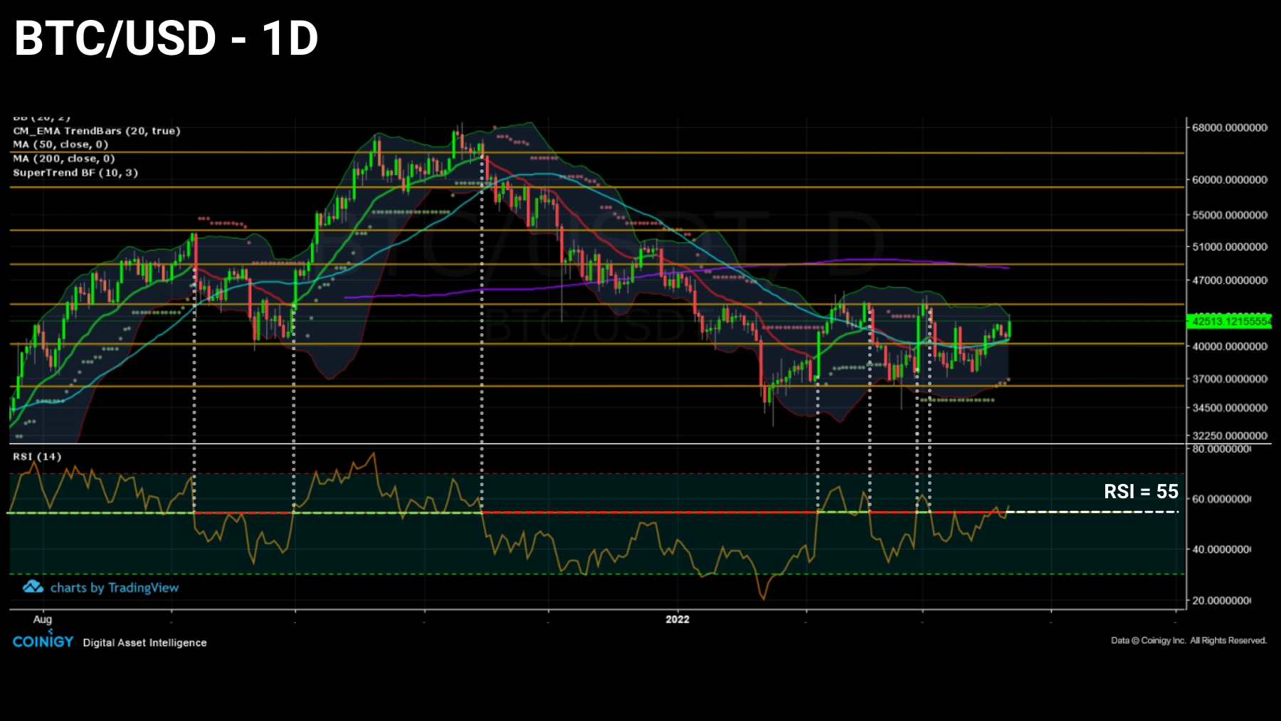 BTCUSD 220322