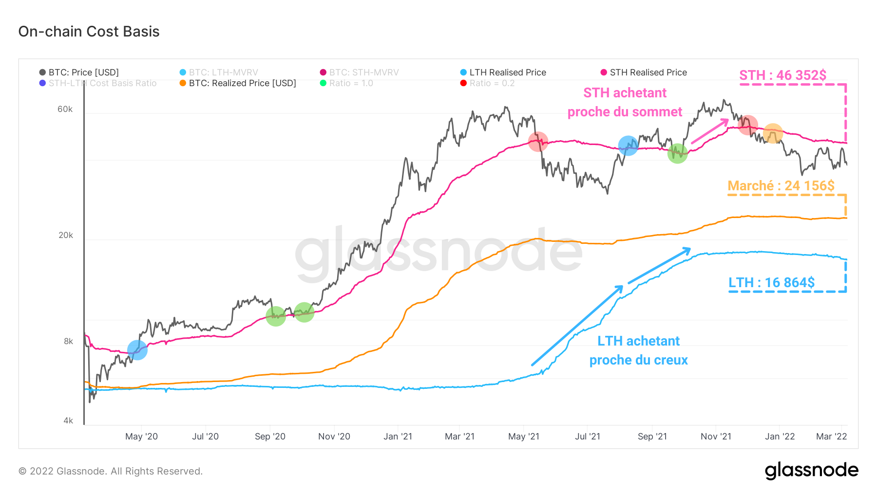 BTC On-Chain Cost Basis 080322