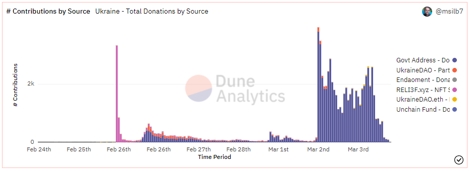 graphique dons ukraine